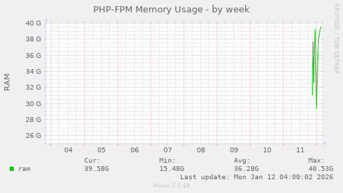 PHP-FPM Memory Usage