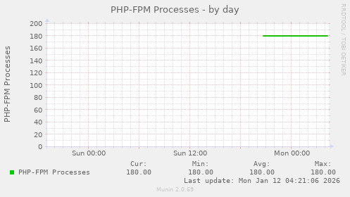 PHP-FPM Processes