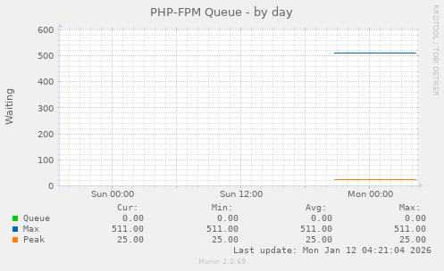 PHP-FPM Queue