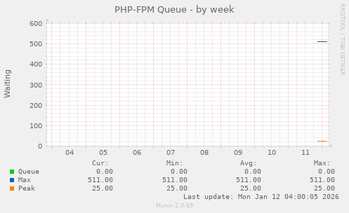 PHP-FPM Queue