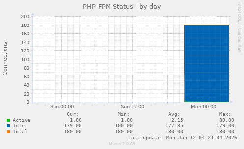 PHP-FPM Status