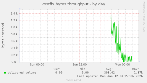 Postfix bytes throughput