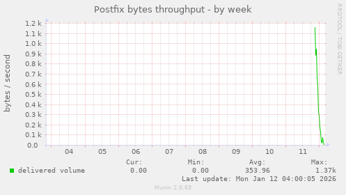 Postfix bytes throughput