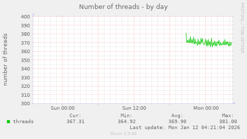 Number of threads