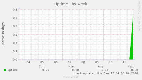 Uptime