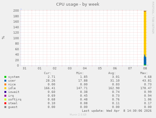 CPU usage