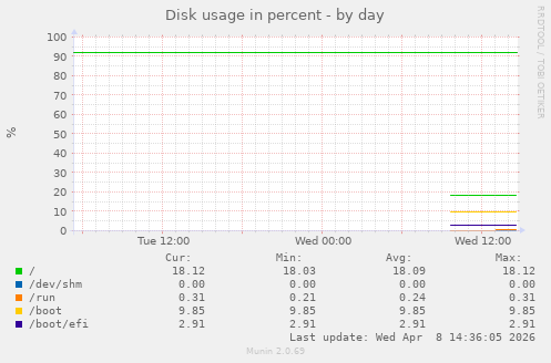 Disk usage in percent