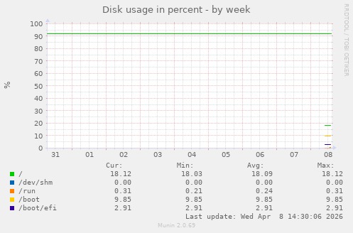 Disk usage in percent