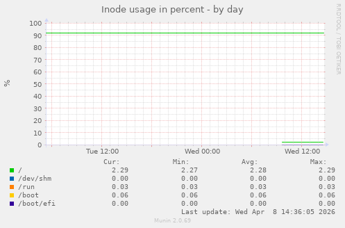 Inode usage in percent