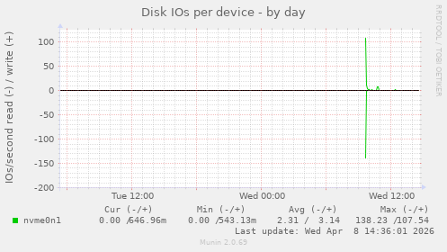 Disk IOs per device