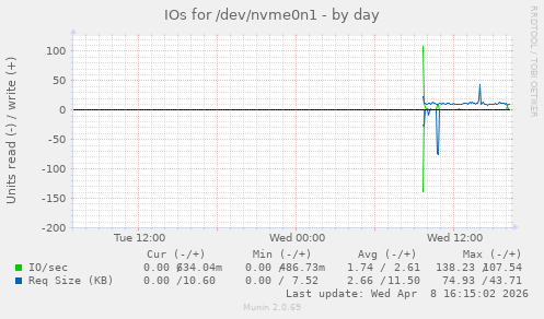 IOs for /dev/nvme0n1