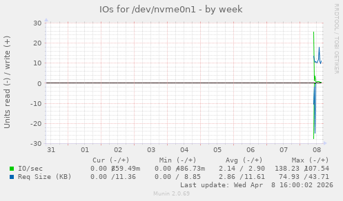 IOs for /dev/nvme0n1