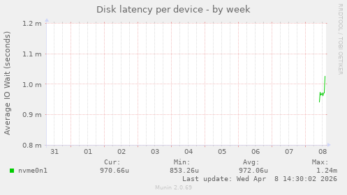 Disk latency per device
