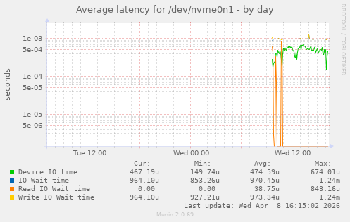 Average latency for /dev/nvme0n1