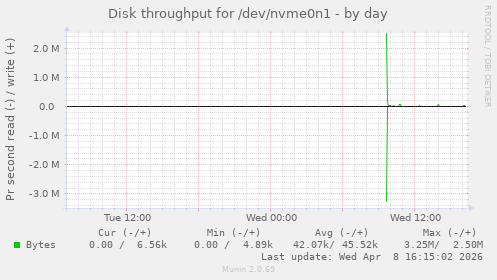 Disk throughput for /dev/nvme0n1