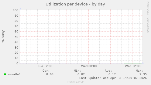 Utilization per device