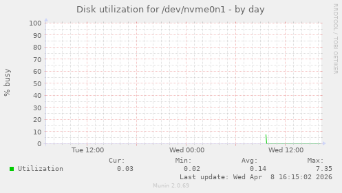 Disk utilization for /dev/nvme0n1
