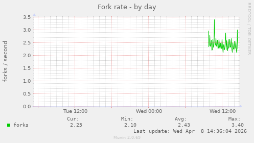 Fork rate