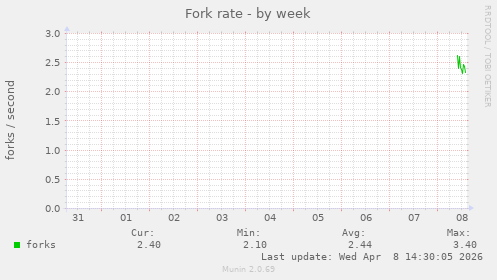 Fork rate