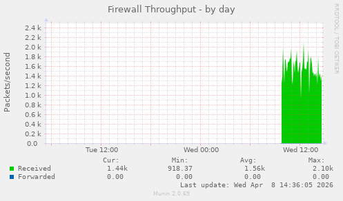 Firewall Throughput