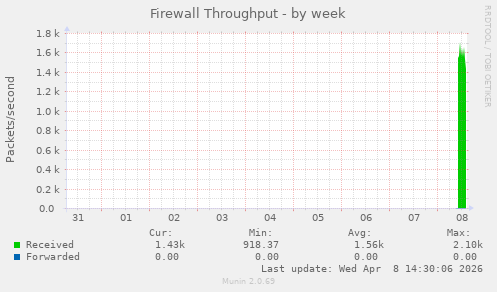 Firewall Throughput