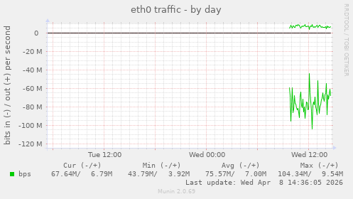 eth0 traffic