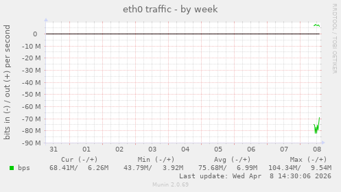 eth0 traffic