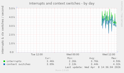 Interrupts and context switches
