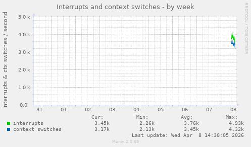 Interrupts and context switches
