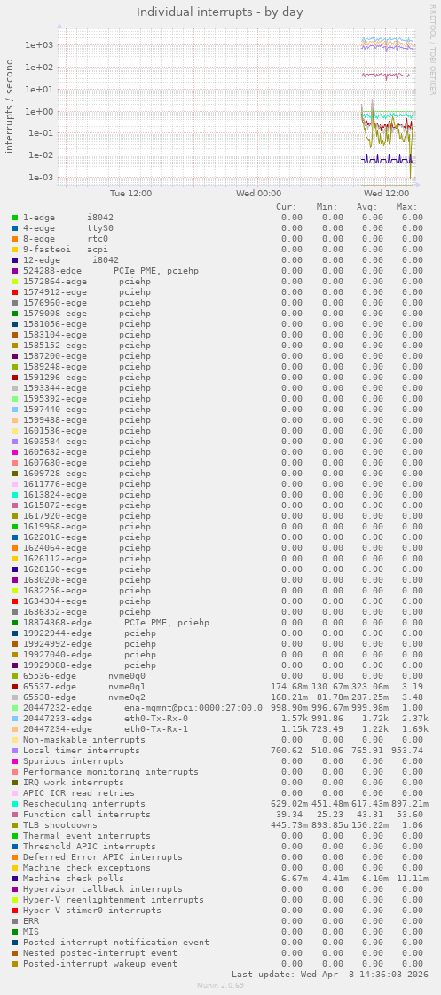Individual interrupts