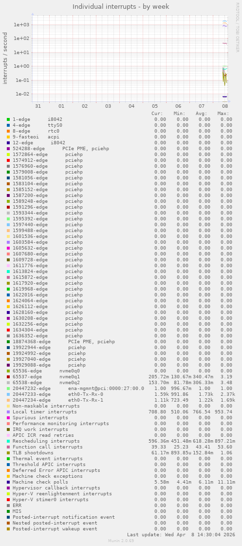 Individual interrupts