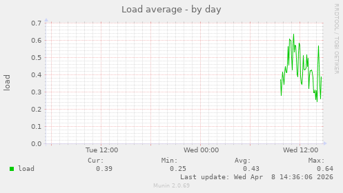 Load average
