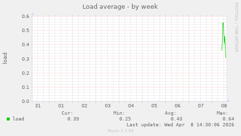 Load average