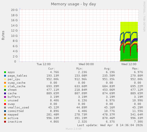 Memory usage