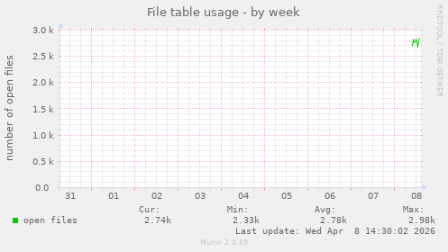 File table usage
