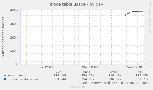 Inode table usage