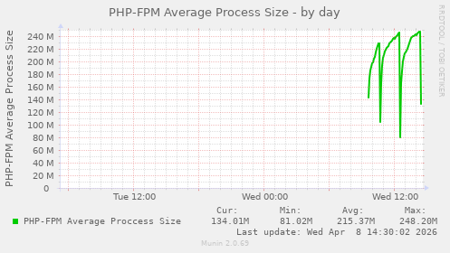 PHP-FPM Average Process Size