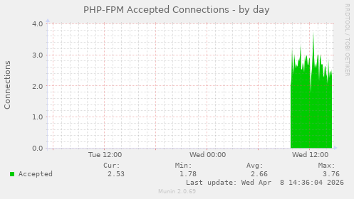 PHP-FPM Accepted Connections