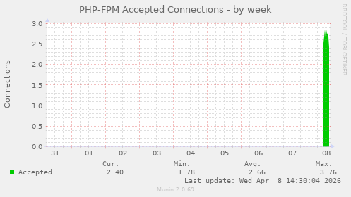PHP-FPM Accepted Connections