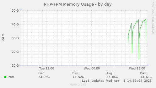 PHP-FPM Memory Usage