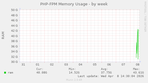 PHP-FPM Memory Usage