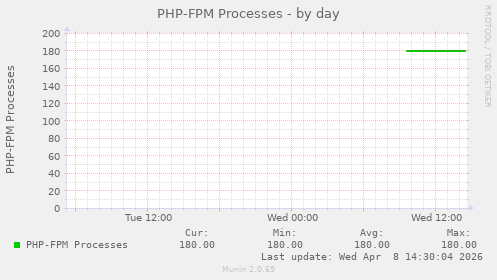 PHP-FPM Processes