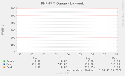 PHP-FPM Queue