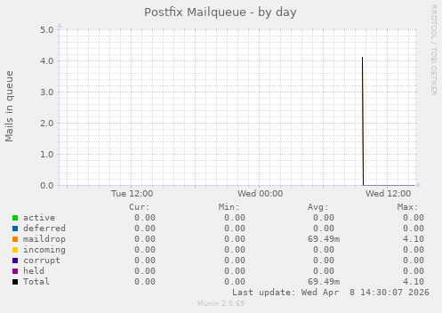 Postfix Mailqueue