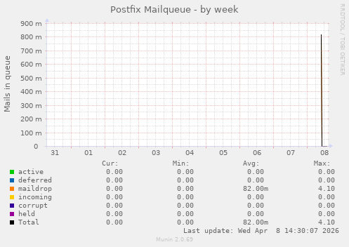 Postfix Mailqueue