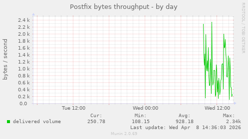 Postfix bytes throughput