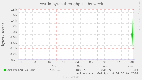 Postfix bytes throughput