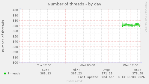 Number of threads