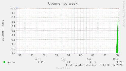 Uptime