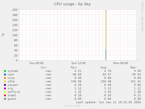 CPU usage